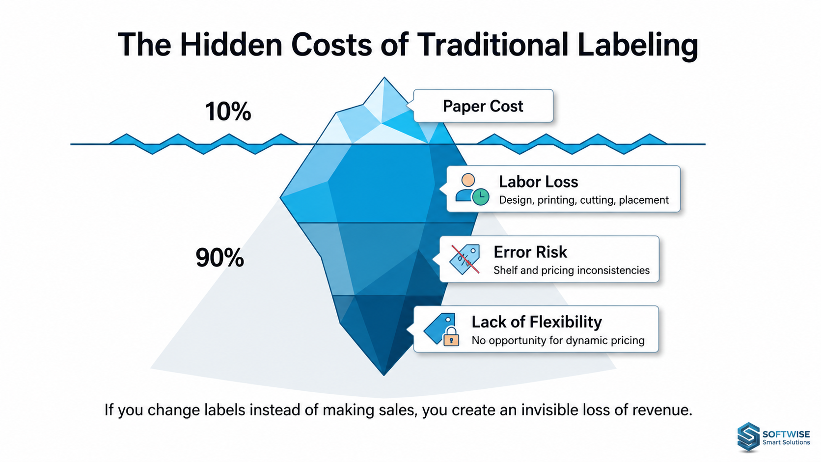 Iceberg chart showing hidden costs of traditional paper labeling such as labor loss and error risk.