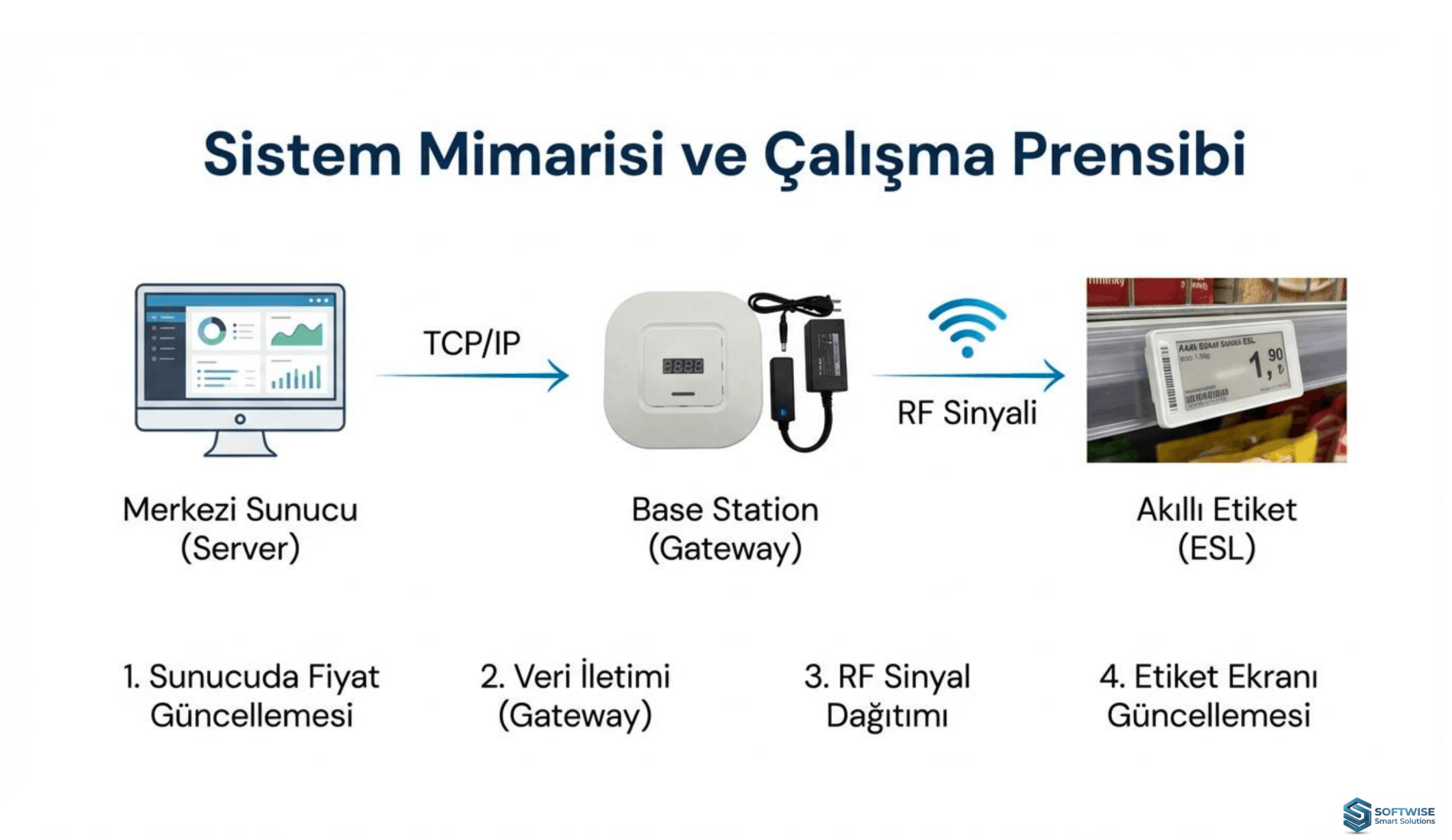 Elektronik raf etiketi (ESL) sistem mimarisi.İşletmelerin daha düzenli ve temiz görünmesini sağlar. RFID nedir? RFID (Radyo Frekansı ile Tanımlama), radyo dalgaları kullanarak nesneleri otomatik olarak tanımlama ve takip etme teknolojisidir. 